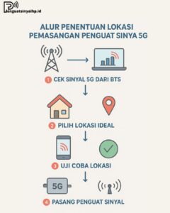 alur penentuan lokasi pemasangan penguat sinyal 5G