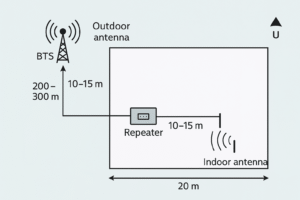 Skema Ideal Pemasangan Antena 5G Repeater